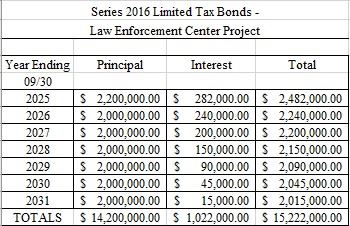 2016 Bonds screenshot